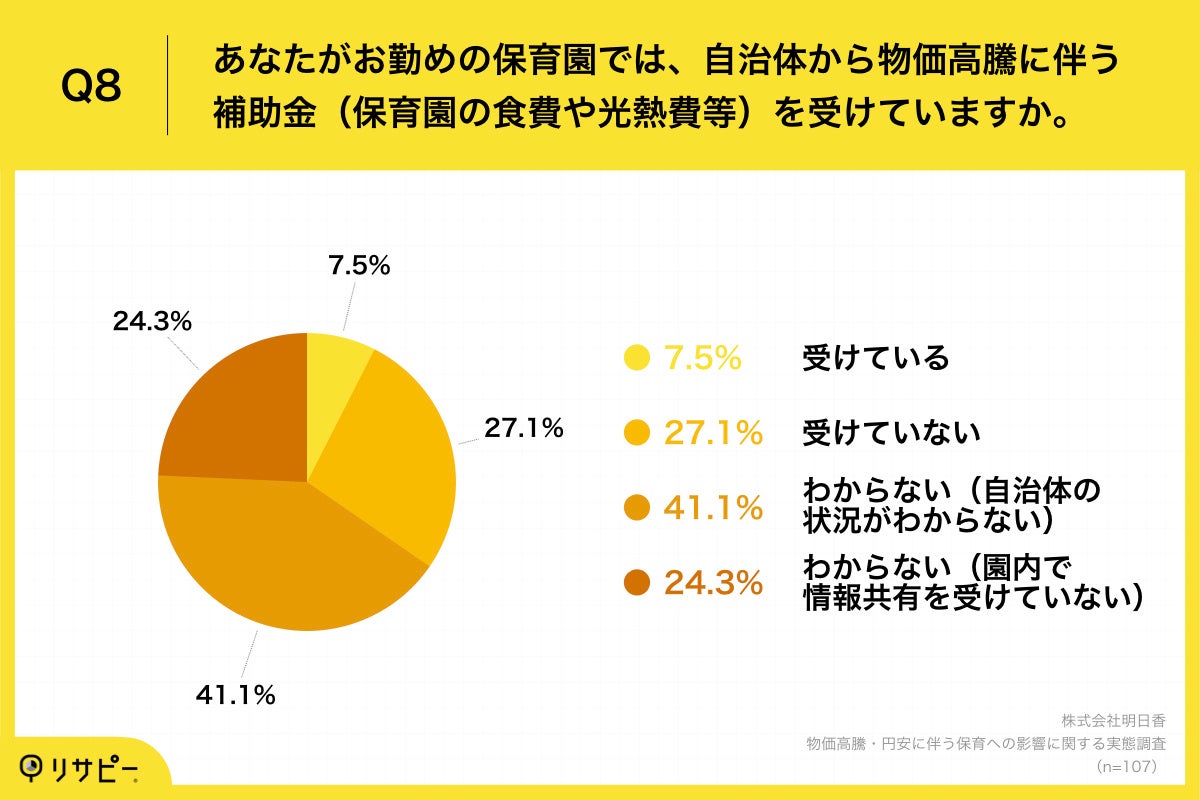 Q8.あなたがお勤めの保育園では、自治体から物価高騰に伴う補助金（保育園の食費や光熱費等）を受けていますか。