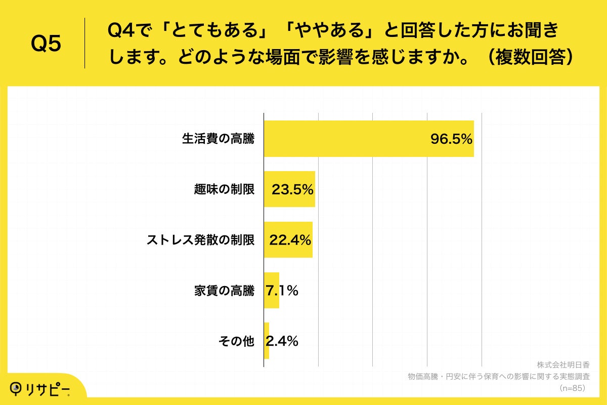 Q5.どのような場面で影響を感じますか。（複数回答）