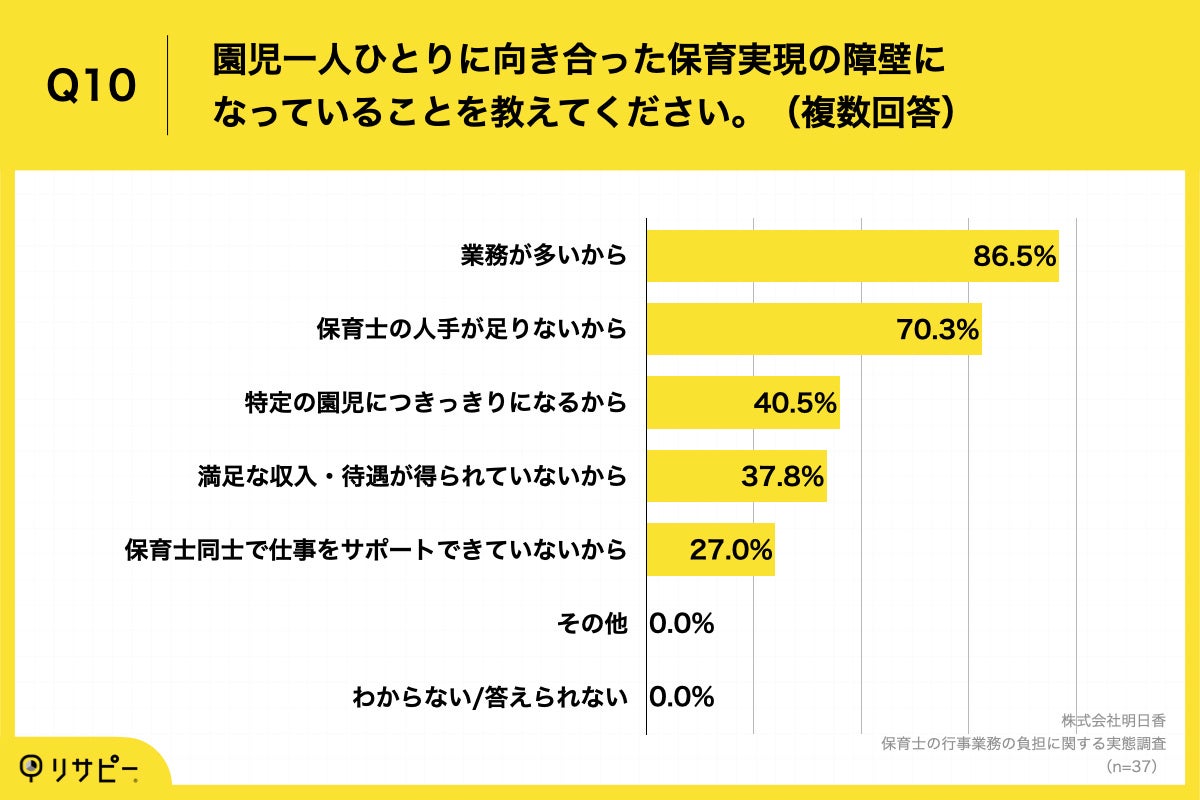 Q10.園児一人ひとりに向き合った保育実現の障壁になっていることを教えてください。（複数回答）