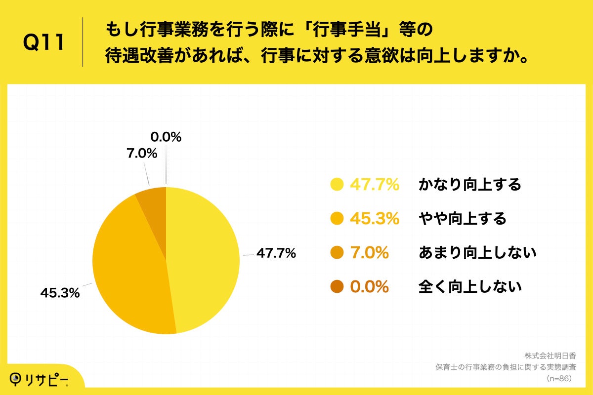 Q11.もし行事業務を行う際に「行事手当」等の待遇改善があれば、行事に対する意欲は向上しますか。