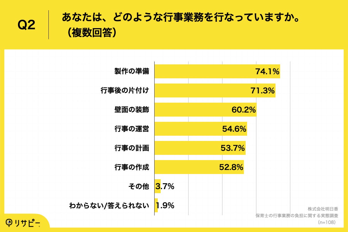Q2.あなたは、どのような行事業務を行なっていますか。（複数回答）