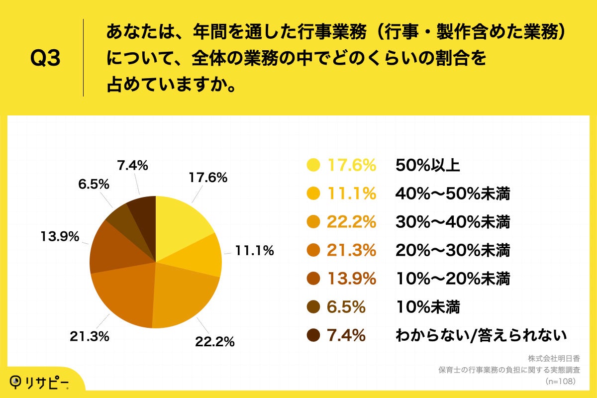 Q3.あなたは、年間を通した行事業務（行事・製作含めた業務）について、全体の業務の中でどのくらいの割合を占めていますか。