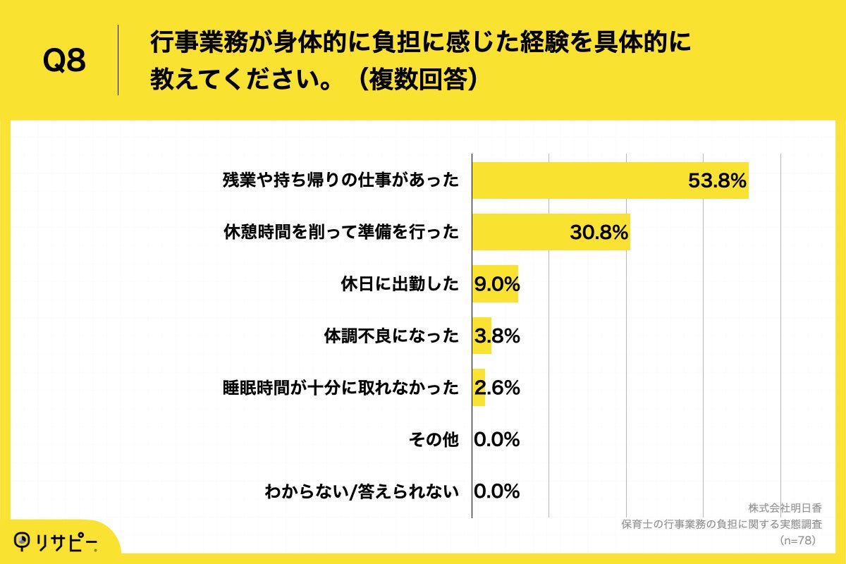 Q8.行事業務が身体的に負担に感じた経験を具体的に教えてください。（複数回答）
