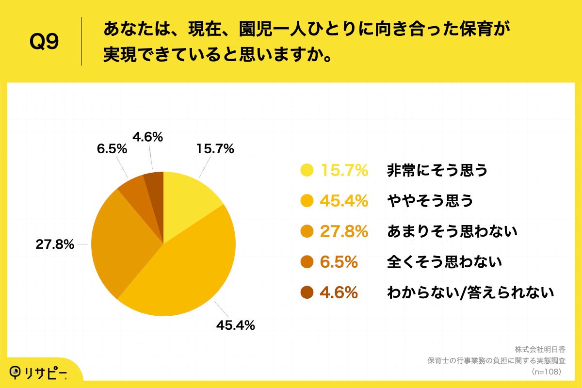 Q9.あなたは、現在、園児一人ひとりに向き合った保育が実現できていると思いますか。