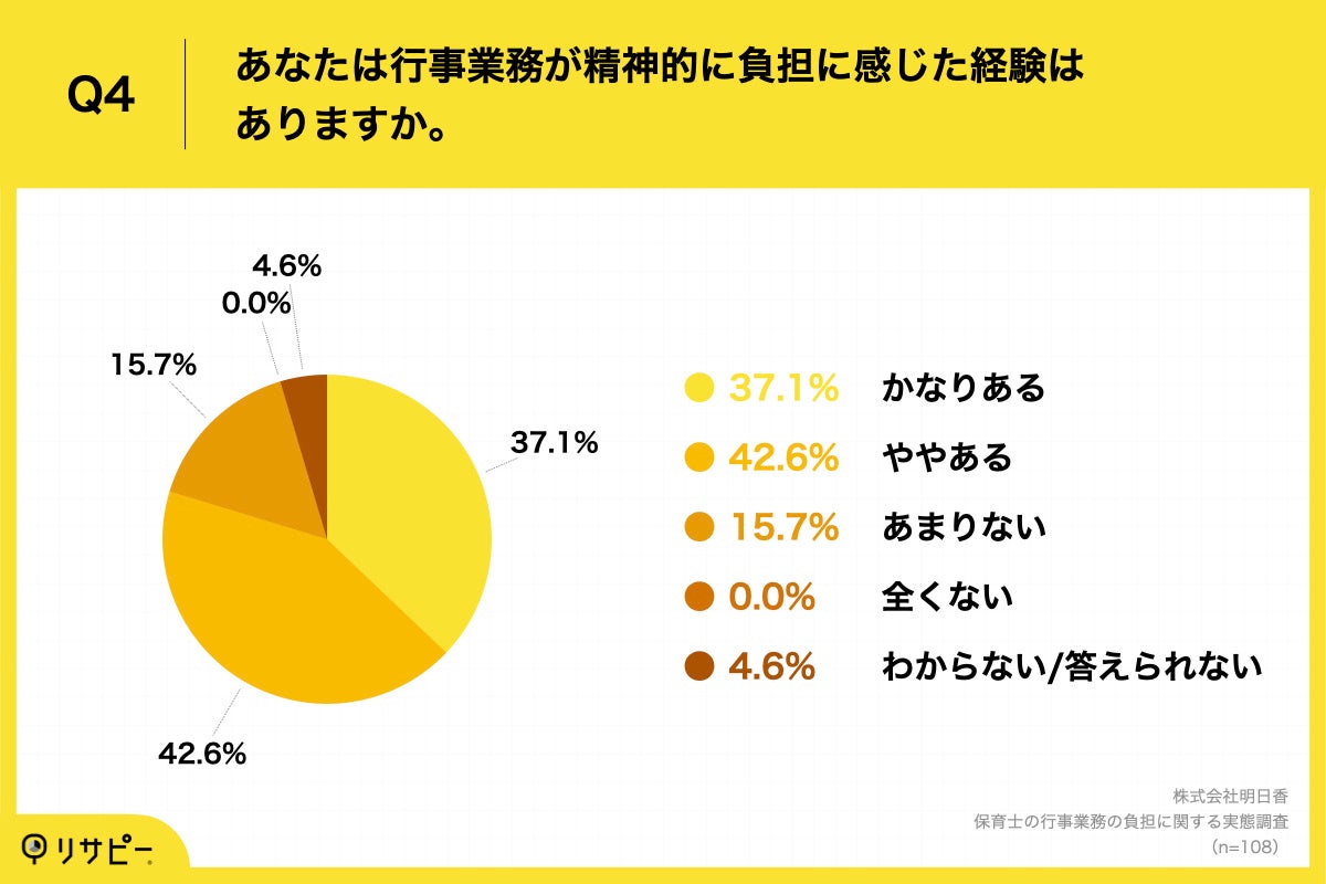 Q4.あなたは行事業務が精神的に負担に感じた経験はありますか。