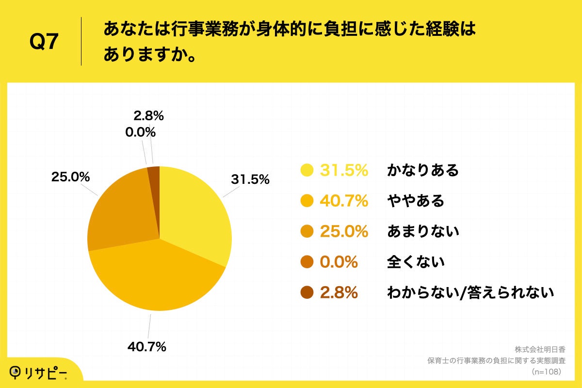 Q7.あなたは行事業務が身体的に負担に感じた経験はありますか。