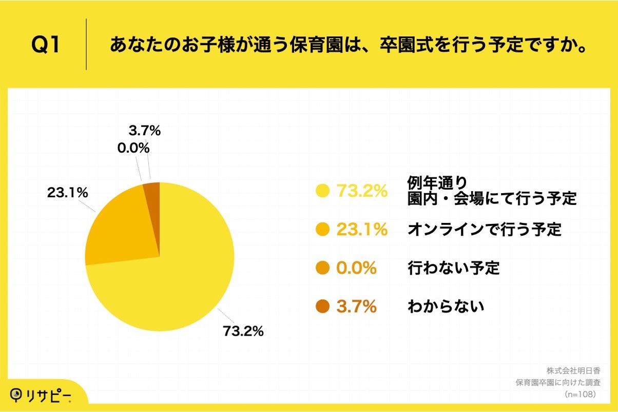 Q1.あなたのお子様が通う保育園は、卒園式を行う予定ですか。