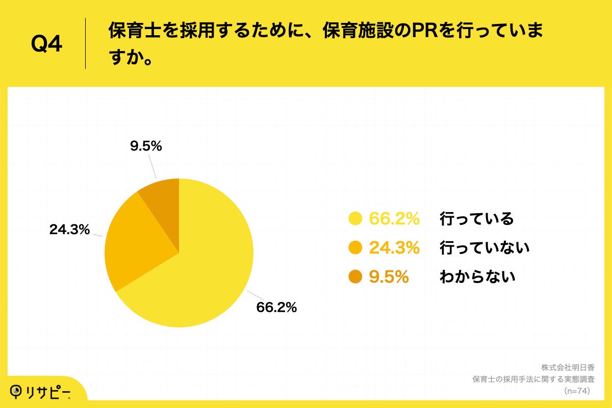 Q4.保育士を採用するために、保育施設のPRを行っていますか。
