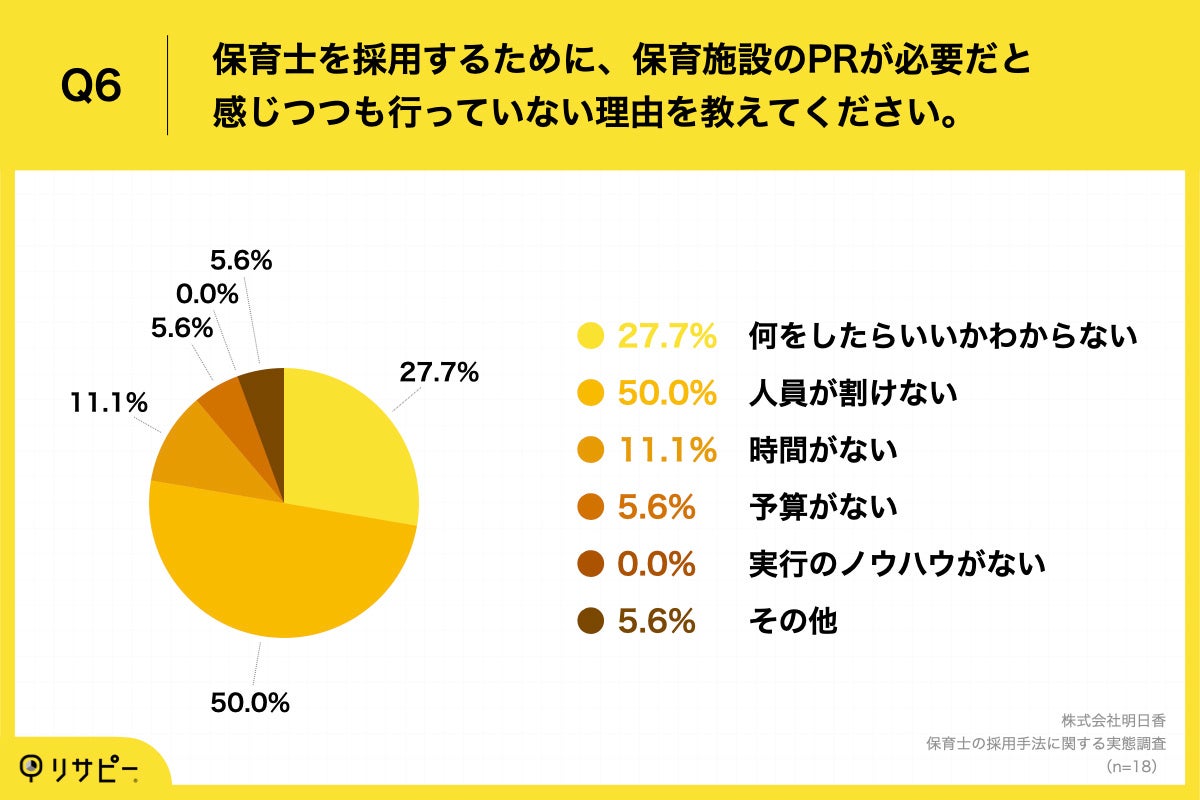 Q6.保育士を採用するために、保育施設のPRが必要だと感じつつも行っていない理由を教えてください。