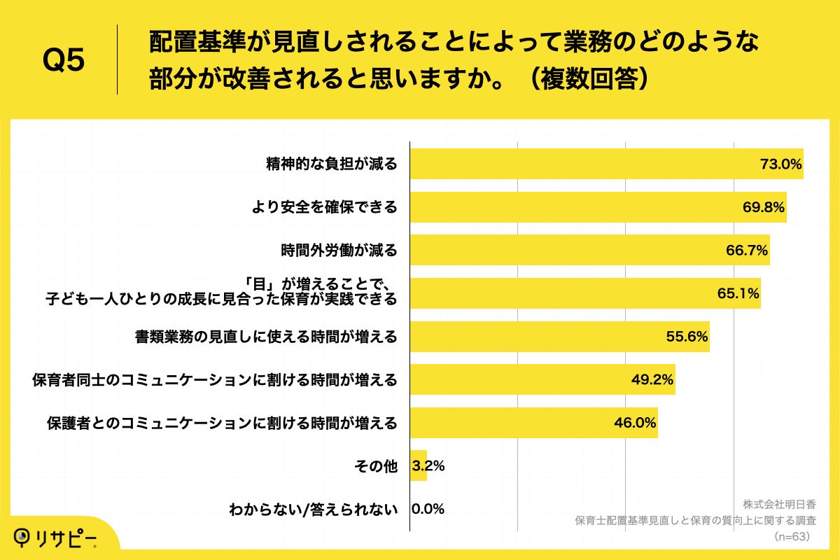 Q5.配置基準が見直しされることによって業務のどのような部分が改善されると思いますか。（複数回答）
