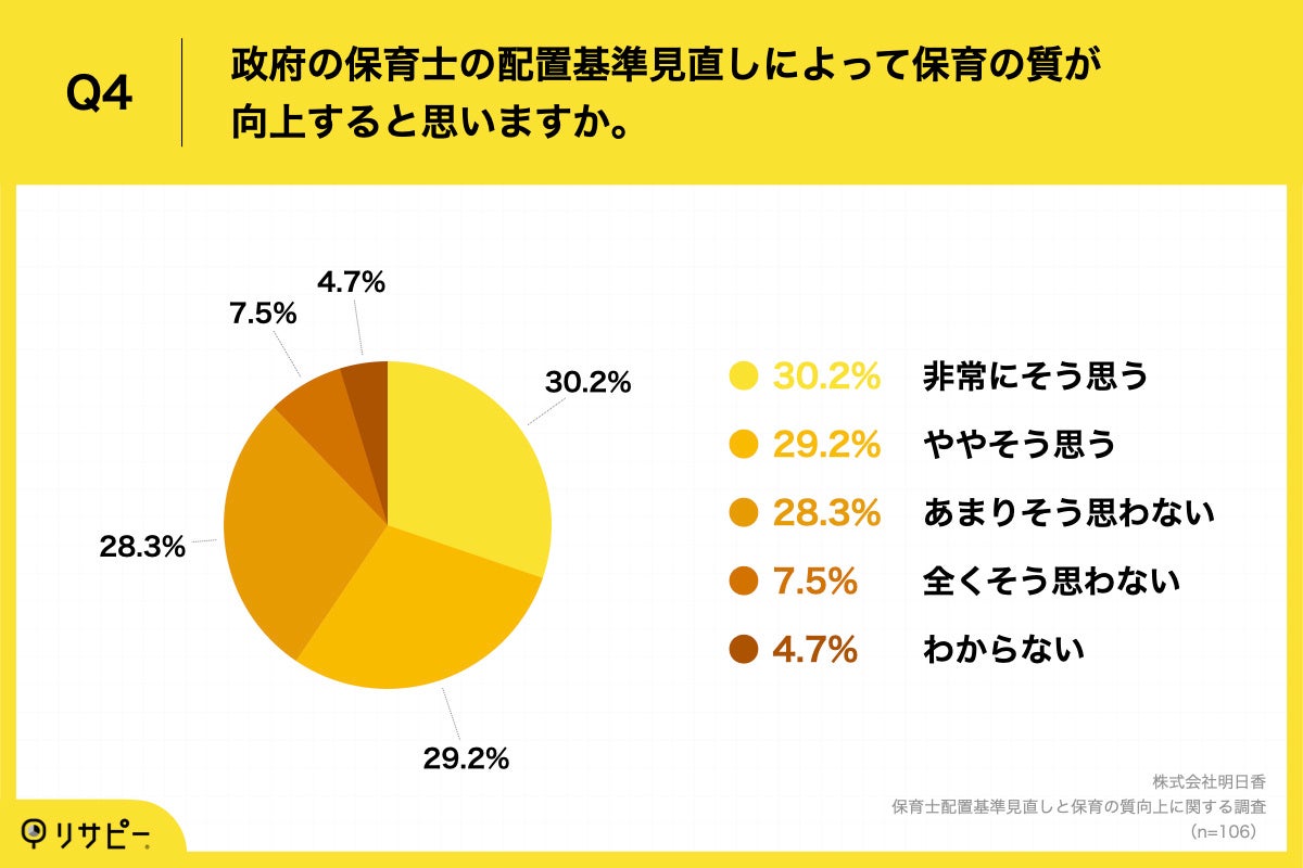 Q4.政府の保育士の配置基準見直しによって保育の質が向上すると思いますか。
