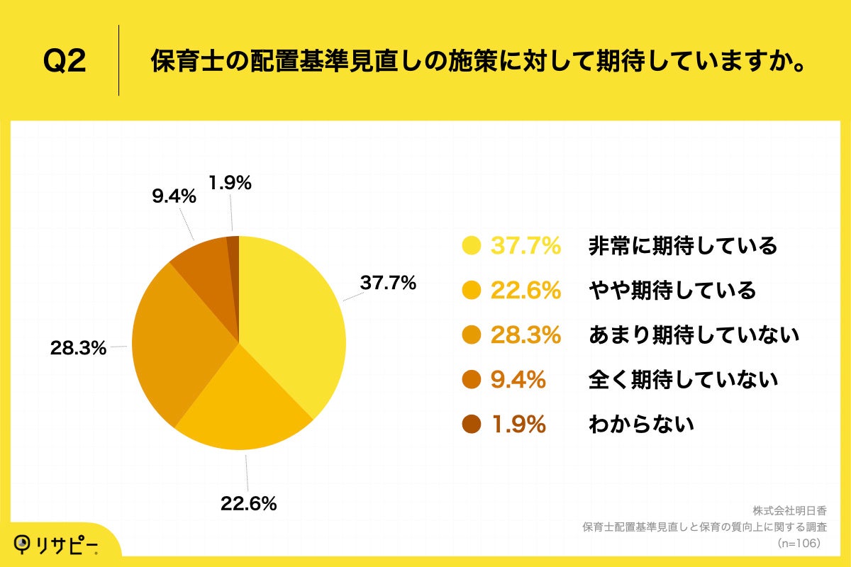 Q2.保育士の配置基準見直しの施策に対して期待していますか。