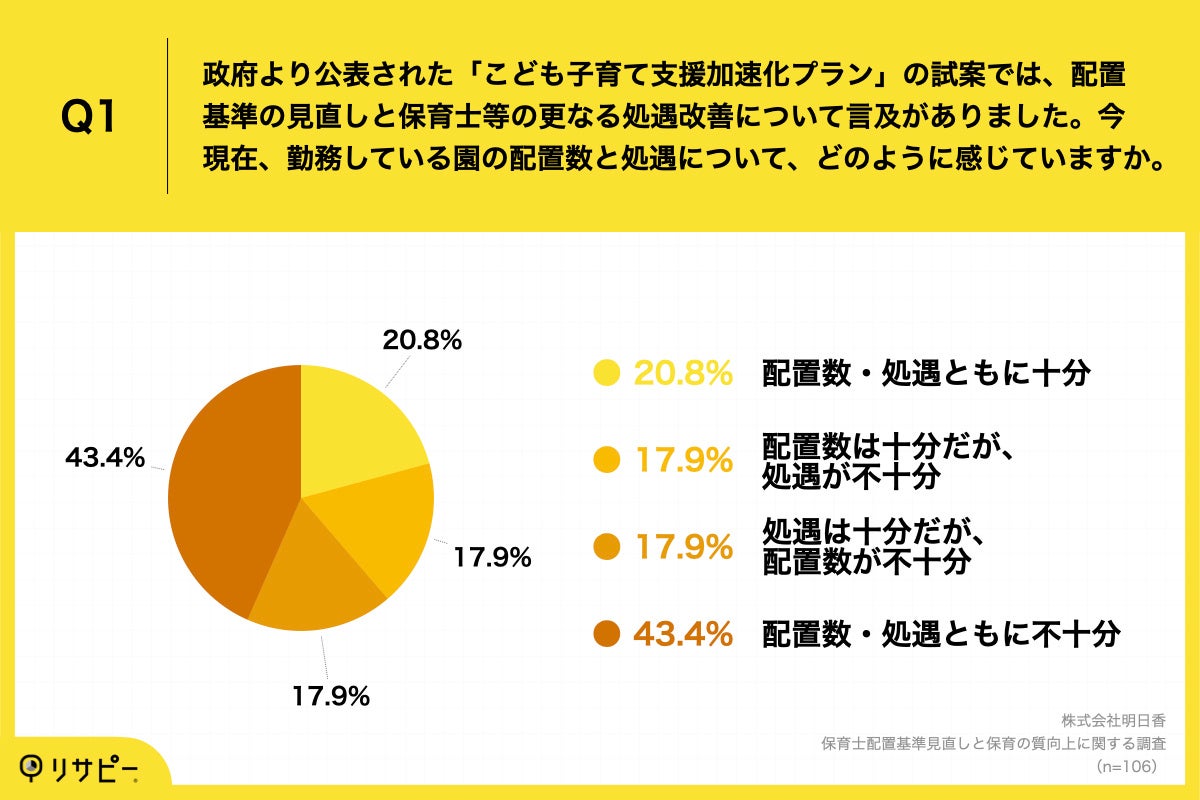 Q1.政府より公表された「こども子育て支援加速化プラン」の試案では、配置基準の見直しと保育士等の更なる処遇改善について言及がありました。今現在、勤務している園の配置数と処遇について、どのように感じていますか。