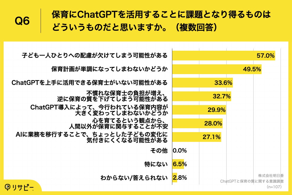 Q6.保育にChatGPTを活用することに課題となり得るものはどういうものだと思いますか。（複数回答）