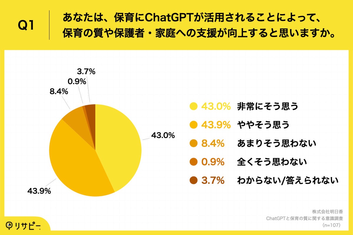 Q1.あなたは、保育にChatGPTが活用されることによって、保育の質や保護者・家庭への支援が向上すると思いますか。