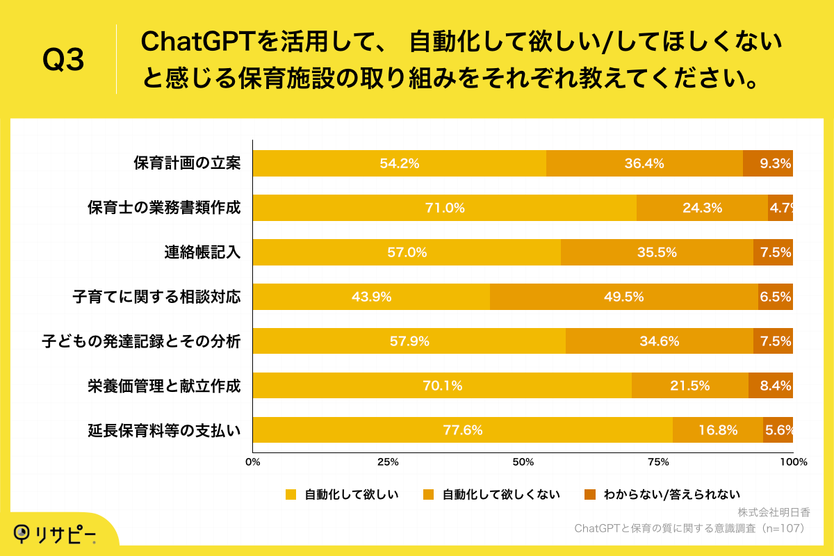 Q3.ChatGPTを活用して、 自動化して欲しい／してほしくないと感じる保育施設の取り組みをそれぞれ教えてください。