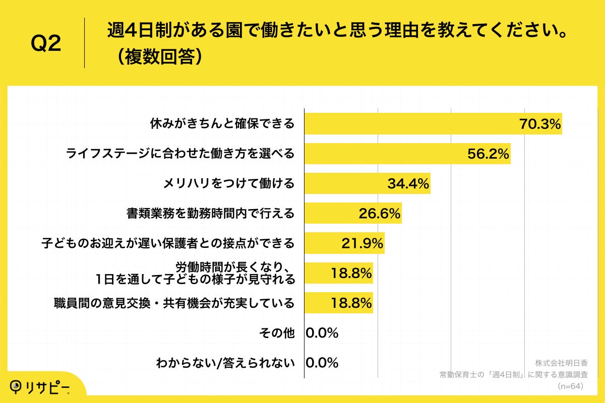 Q2.週4日制がある園で働きたいと思う理由を教えてください。（複数回答）