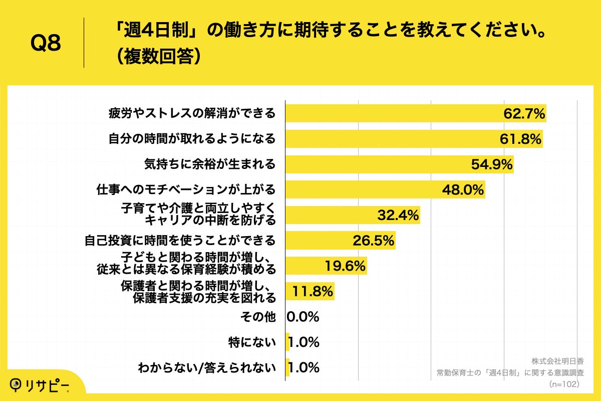 Q8.「週4日制」の働き方に期待することを教えてください。（複数回答）