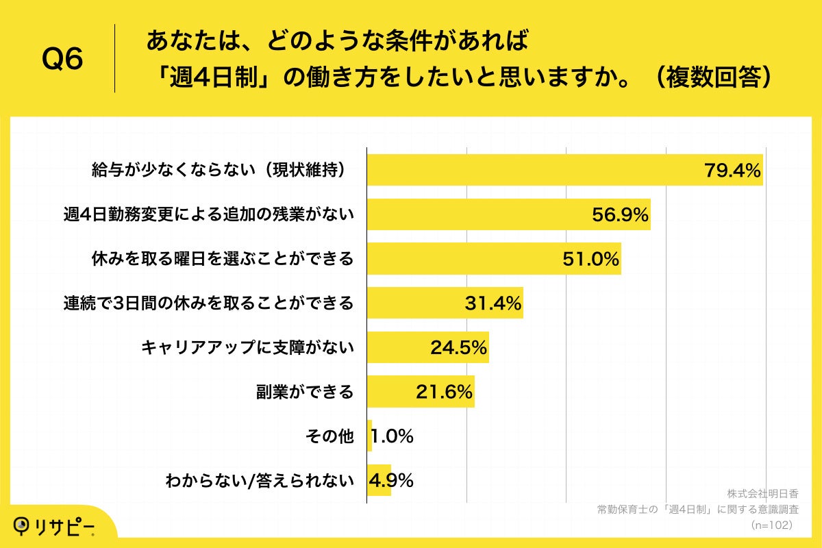 Q6.あなたは、どのような条件があれば「週4日制」の働き方をしたいと思いますか。（複数回答）