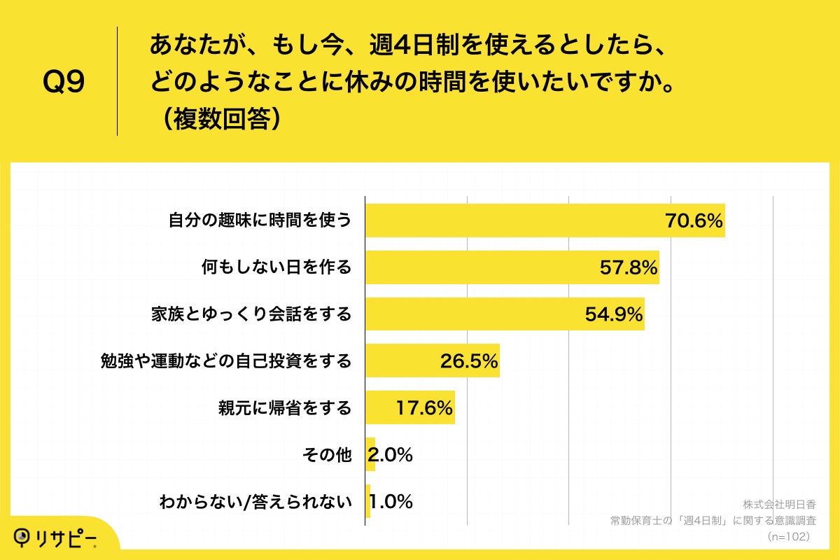 Q9.あなたが、もし今、週4日制を使えるとしたら、どのようなことに休みの時間を使いたいですか。（複数回答）