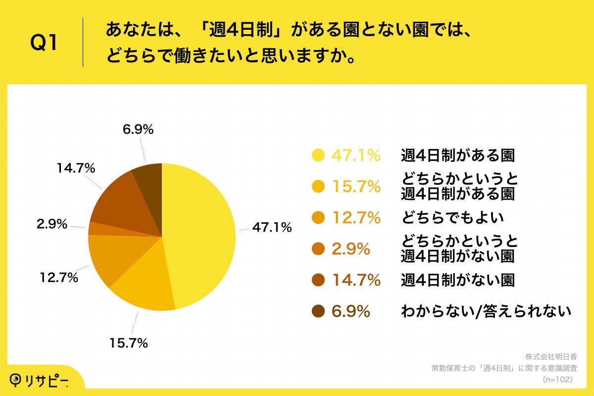 Q1.あなたは、「週4日制」がある園とない園では、どちらで働きたいと思いますか。
