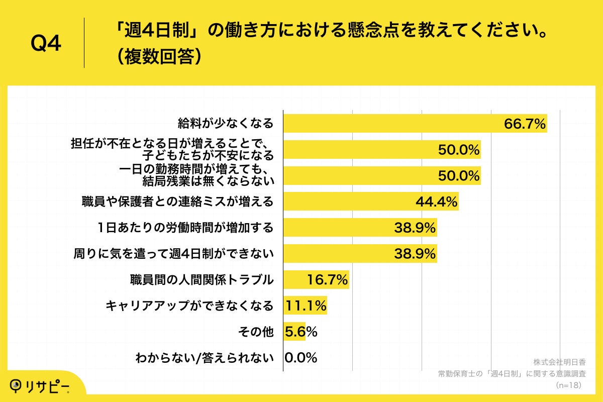 Q4.「週4日制」の働き方における懸念点を教えてください。（複数回答）