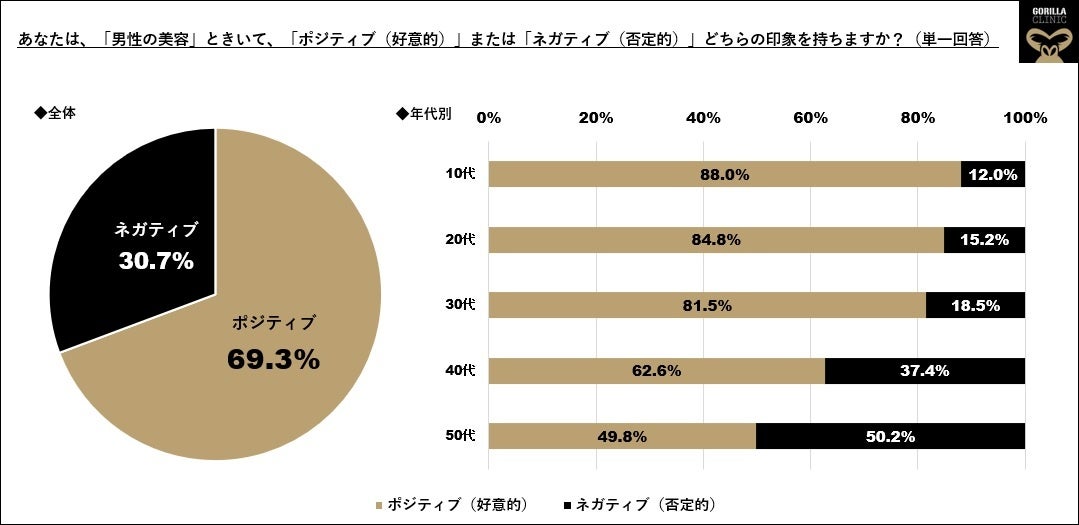 10 50代男性 世代別 男性の美容意識 を調査 メンズ美容 と聞いて男性が真っ先に思い浮かべるものは トップ5 美容室 ヒゲ脱毛 スキンケア 全身脱毛 メンズメイク と続く ゴリラクリニック 医療法人社団十二会 のプレスリリース 10 50代男性 世代別 男性の美容意識 を調査 メンズ美容 と聞いて男性が真っ先に思い浮かべるものは トップ5 美容室 ヒゲ脱毛 スキンケア 全身脱毛 メンズメイク と続く ゴリラクリニック 医療法人社団十二会 のプレスリリース