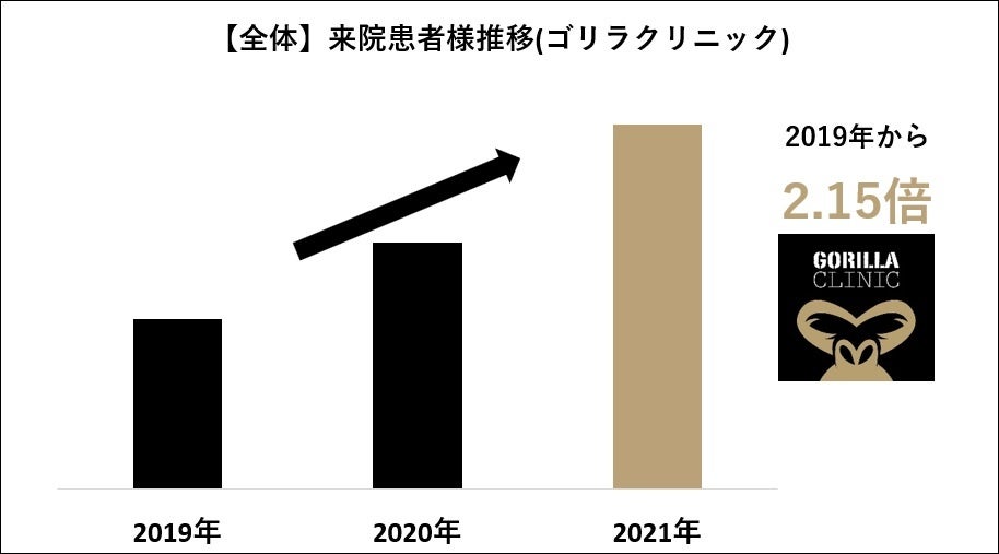 男性の消費行動に変化 美容クリニックに月間5万5千人以上の男性が来院 2年で2 2倍増 ミドル世代は1 6倍増 今や 脱毛 は男性 間で市民権を獲得 美容医療が選択肢のひとつとなった背景とは ゴリラクリニック 医療法人社団十二会 のプレスリリース 男性の消費行動に変化 美容クリニックに月間5万5千人以上の男性が来院 2年で2 2倍増 ミドル世代は1 6倍増 今や 脱毛 は男性 間で市民権を獲得 美容医療が選択肢のひとつとなった背景とは ゴリラクリニック 医療法人社団十二会 のプレスリリース
