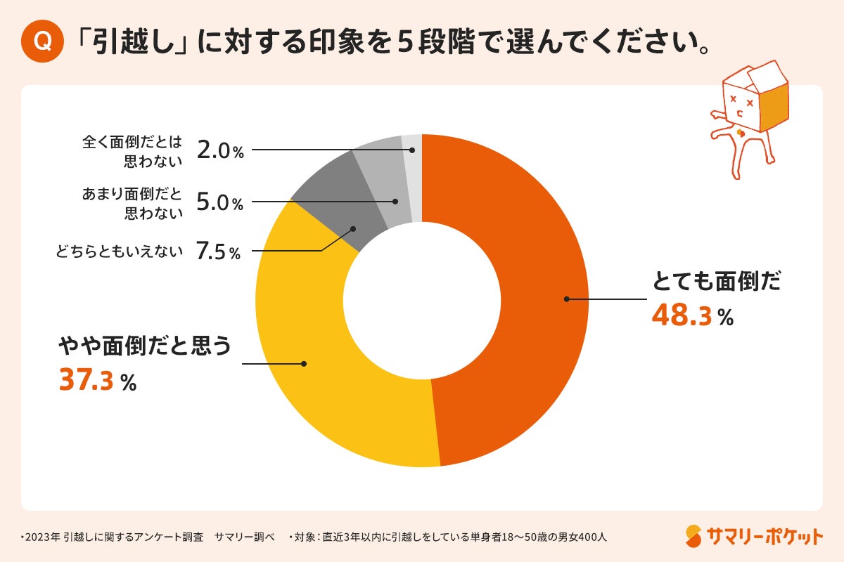 引越しをしても部屋はきれいにならない!? 2人に1人が「引越し後 引越しをしても部屋はきれいにならない!? 2人に1人が「引越し後