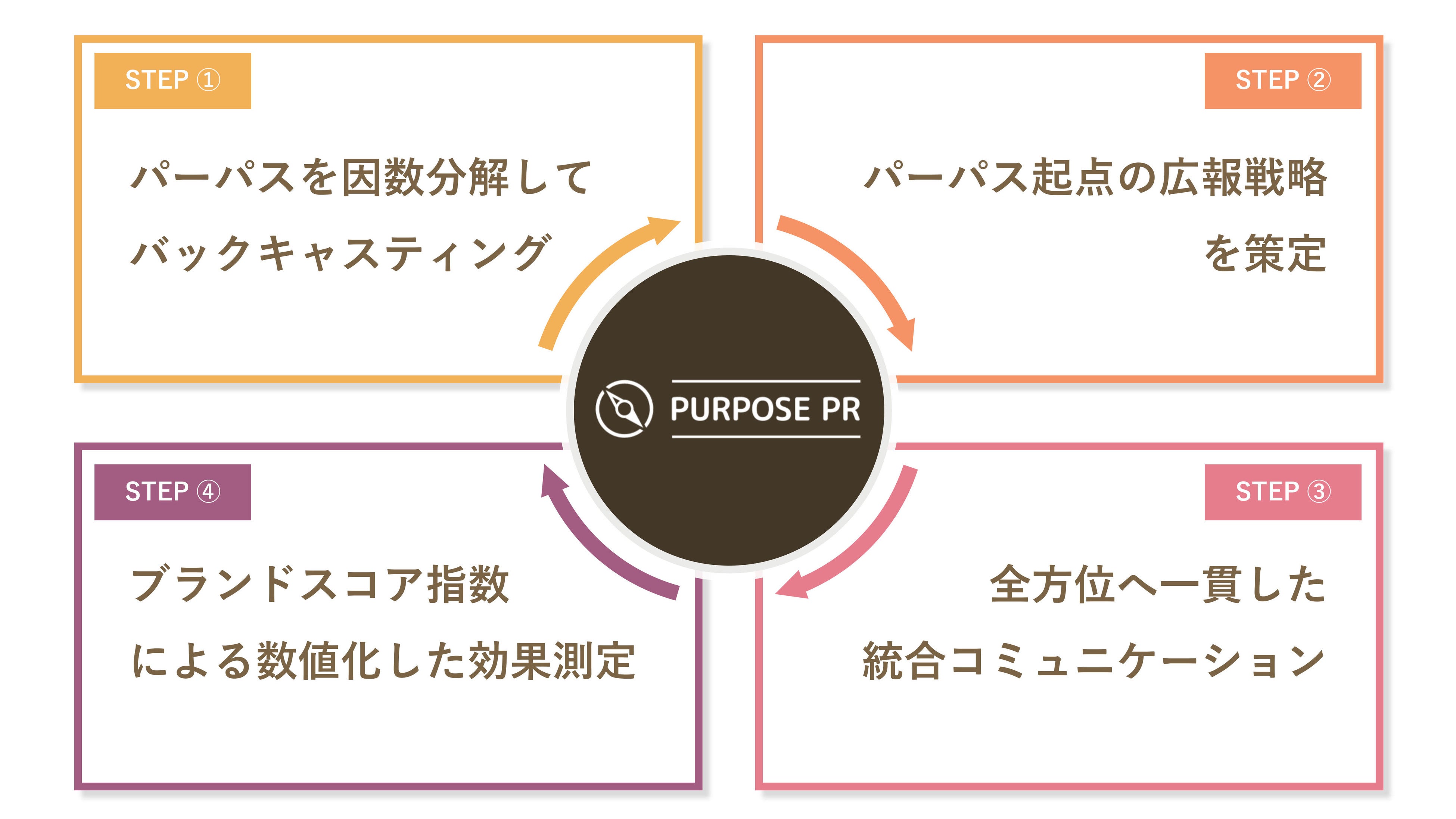 PURPOSE PR　4つのSTEP図