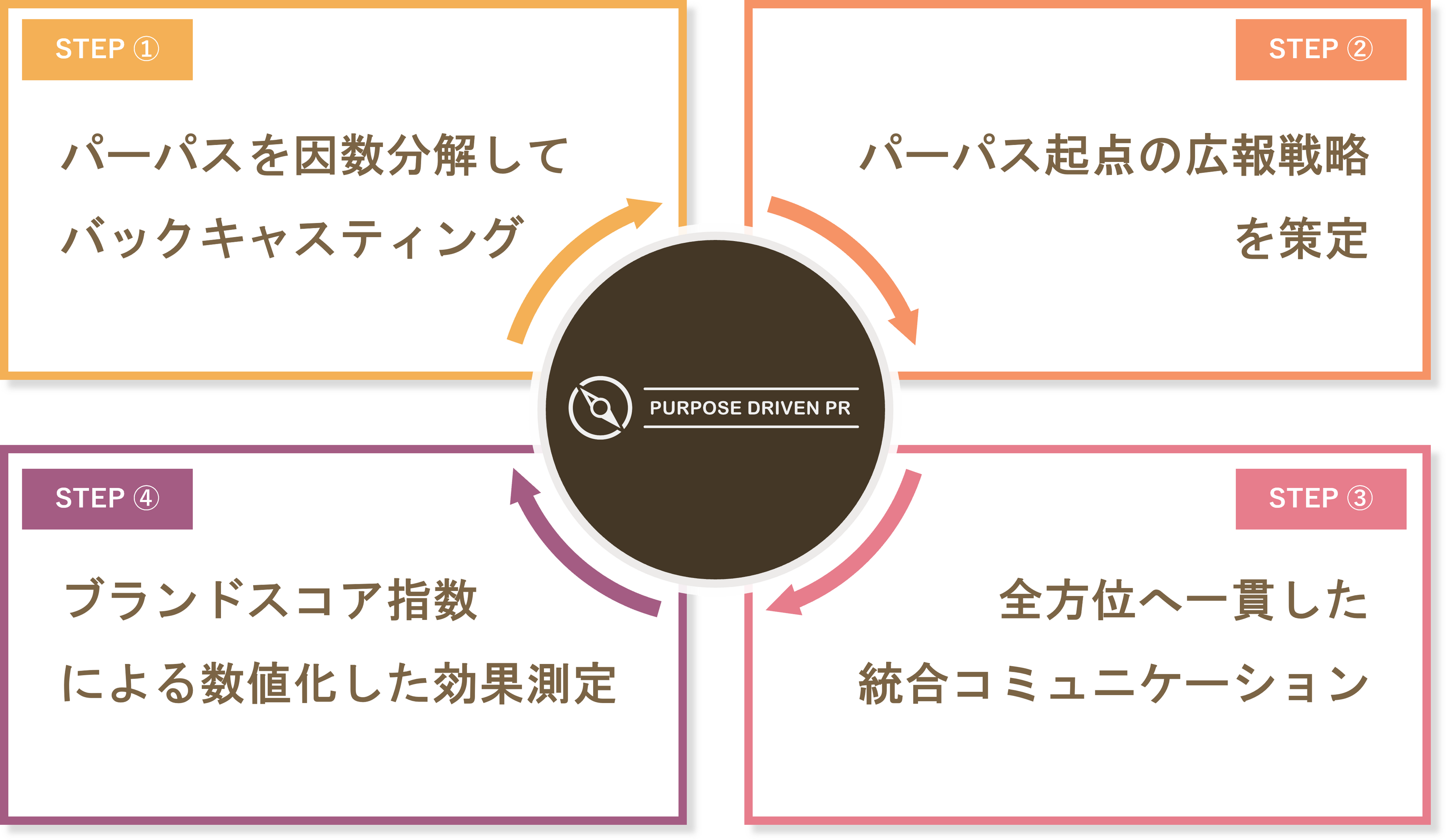 PURPOSE DRIVEN PR　4つのプロセス図