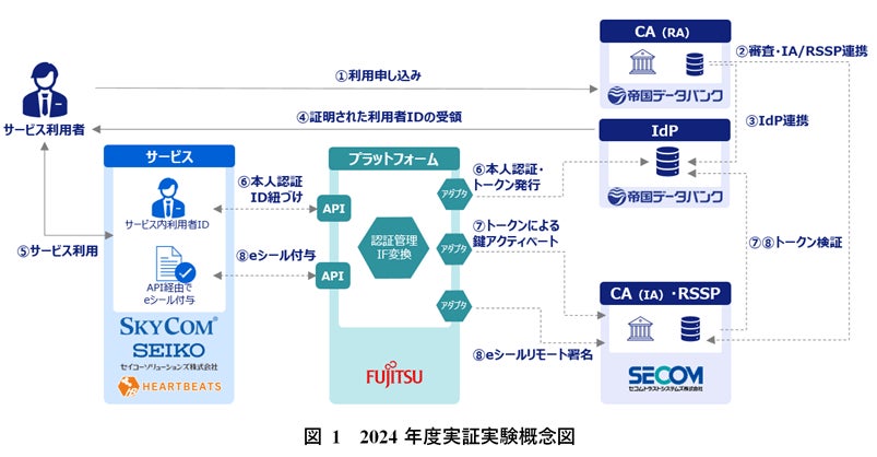 帝国データバンク、“「リモートeシール」社会実装実証実験”最終報告書 帝国データバンク、“「リモートeシール」社会実装実証実験”最終報告書