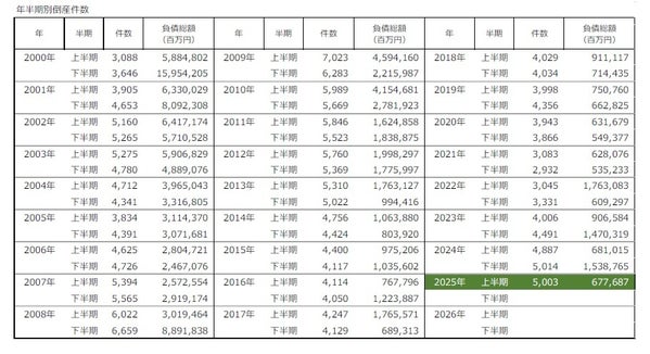 倒産件数推移グラフ