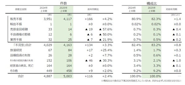 倒産主因別状況