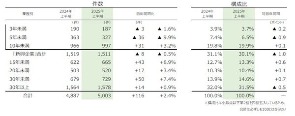 業歴別倒産状況