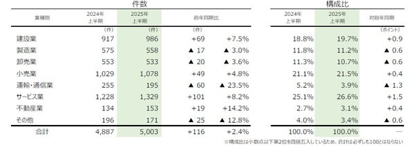 業種別倒産状況