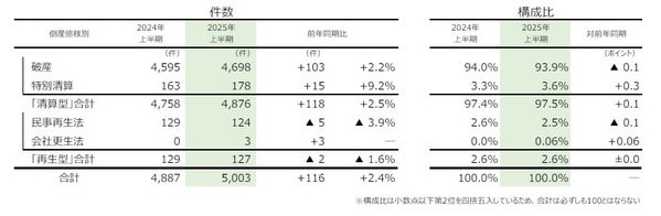 倒産態様別状況