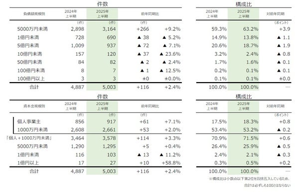 規模別倒産状況