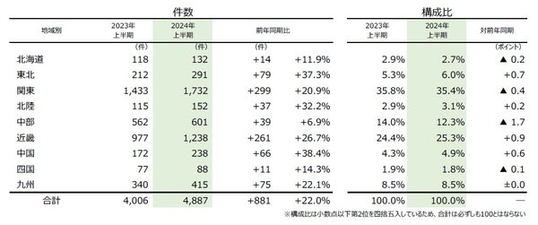 地域別倒産状況