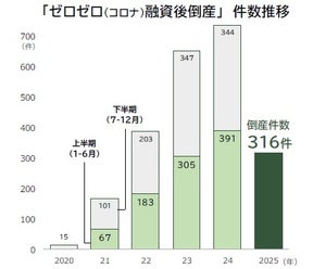 ゼロゼロ融資後倒産