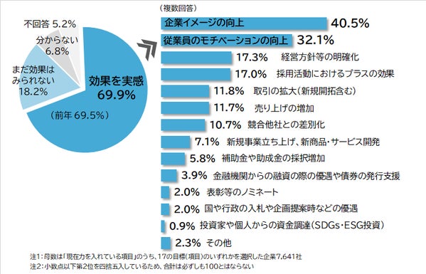 SDGsの取り組みによる効果