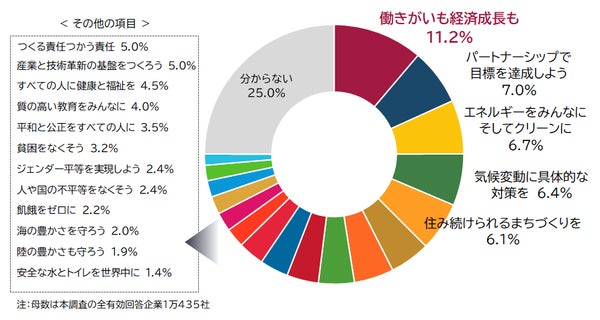 今後取り組みたいSDGs項目