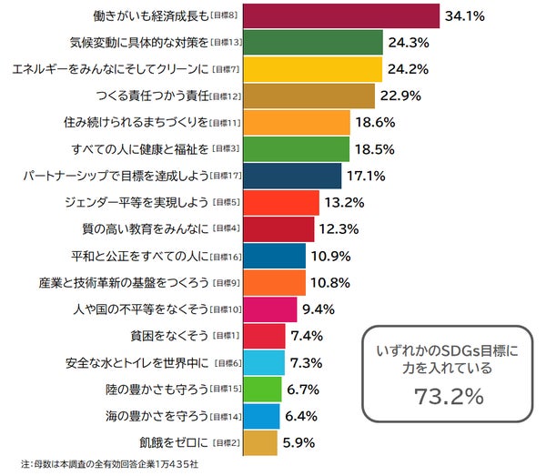 現在力を入れているSDGs項目