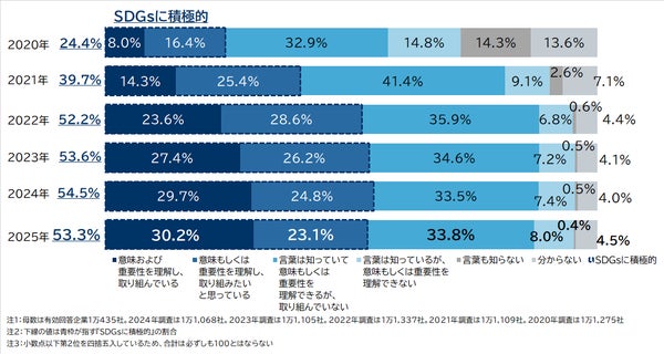 SDGsに対する企業の姿勢グラフ