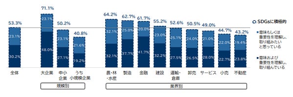 企業規模別SDGs取り組み状況