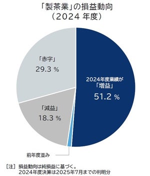 製茶業の業績推移グラフ