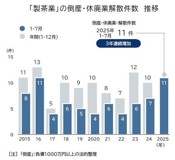 製茶業の倒産・休廃業解散推移グラフ