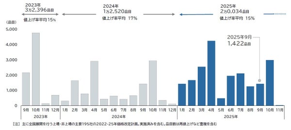 2025年9月の値上げ動向グラフ