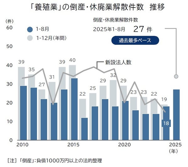 水産養殖業者の倒産・休廃業解散推移グラフ