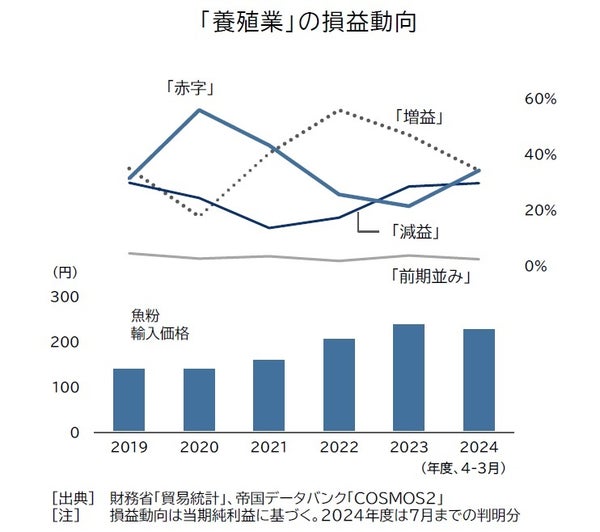水産養殖業者の業績動向グラフ